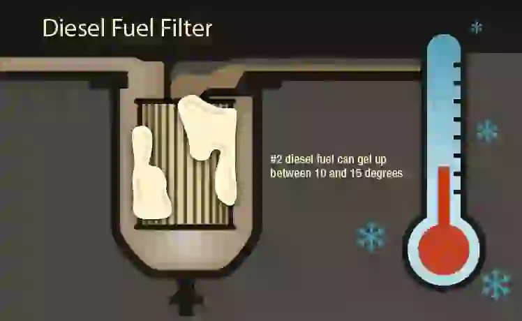 Render of gelled diesel fuel filter with thermometer indicating gelling temperature of 10 to 15 degrees