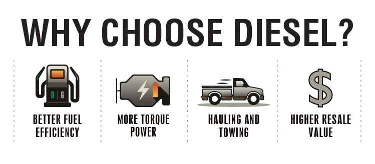 Icons showing why to choose a diesel. Better fuel economy, more engine power, hauling and towing, better resale value.