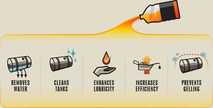 Icons indicating benefits of using diesel additives: Removes water, cleans tanks, enhances lubricity, increases efficiency, prevents gelling.