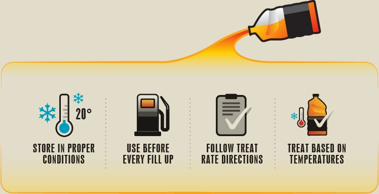 Icons showing how to use an anti-gel additive:  Store in proper conditions, use  before every fill up, follow treat rate directions, treat based on temperatures.