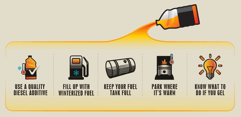 Icons showing how to prevent diesel fuel from gelling: Use a Quality Diesel Additive, Fill Up With Winterized Fuel, Keep Your Fuel Tank Full, Park Where It's Warm, Know What to Do if You Gel