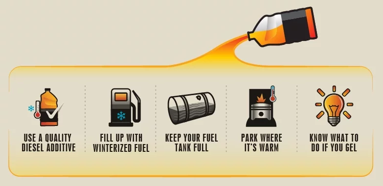 Icons showing how to prevent diesel fuel from gelling: Use a Quality Diesel Additive, Fill Up With Winterized Fuel, Keep Your Fuel Tank Full, Park Where It's Warm, Know What to Do if You Gel