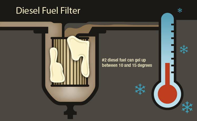 Render of gelled diesel fuel filter with thermometer indicating gelling temperature of 10 to 15 degrees