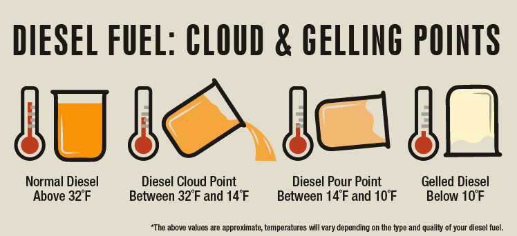 Graphic depicting diesel fuel at different temperature stages: Normal Diesel, Diesel at its Cloud Point, Diesel at its Pour Point, and Gelled Diesel