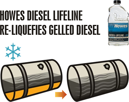 Howes Diesel Lifeline Re-liquefies gelled diesel fuel