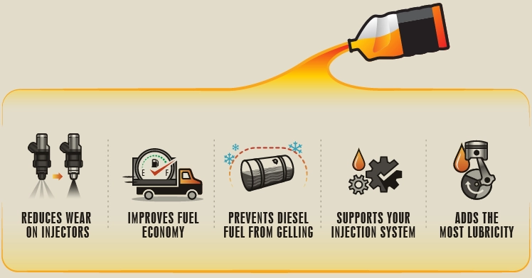 Infographic with icons depicting lubricity additive benefits.