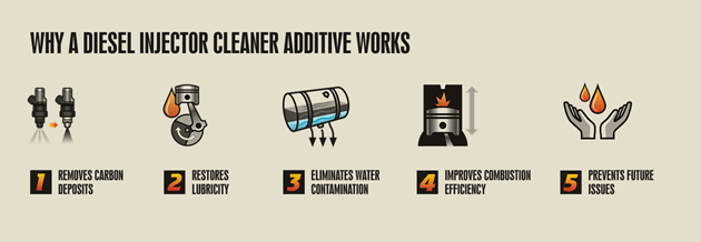 Why a Diesel Injector Cleaner Additive like Howes Diesel Defender Works